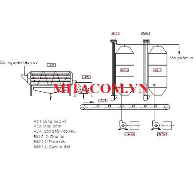 Hế thống chế biến sắn củ, Dây truyền chế biến sắn, Hệ thống chế biến sắn tự động, Hệ thống thái và sấy sắn tự động