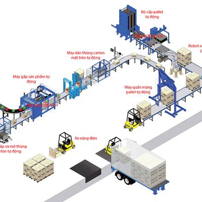 Dây chuyền đóng thùng, xếp và quấn màng pallet tự động