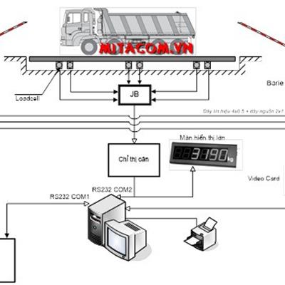 Giải pháp tự động hóa trạm cân Ô tô điện tử