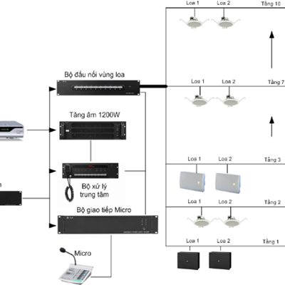 Giải pháp thiết kế và thi công hệ thống âm thanh thông báo cho tòa nhà, nhà hàng, khách sạn,bệnh viện, sân bay..