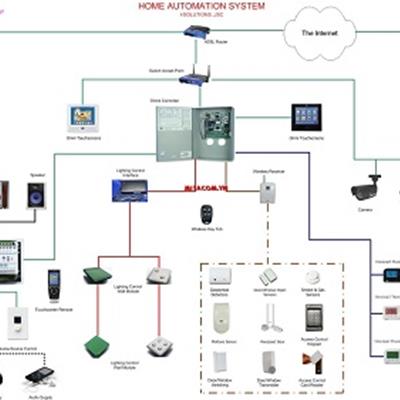 Giải pháp thiết kế, thi công hệ thống điện nhẹ, BMS, chạy liên động các hệ thống