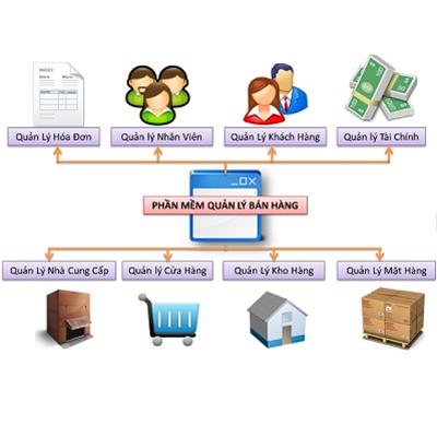 Hệ thống phần mềm quản lý bán hàng: