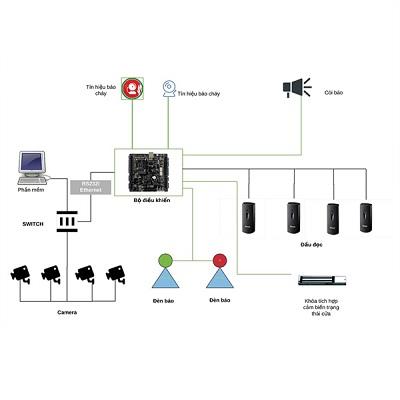Hệ thống Kiểm Soát Lối Ra Vào Cơ Quan, Bệnh Viện, Trường học, sân bay, siêu thị, Sân vận động...