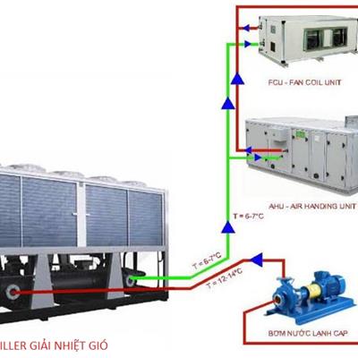 Thiết kế, thi công hệ thống điều hòa không khí giải nhiệt nước hệ Chiiler và lắp đặt thiết bị FCU, AHU, PAU...