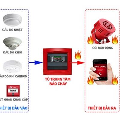 Thiết kế, thi công lắp đặt hệ thống báo cháy.