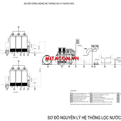 Thiết kế hệ thống lọc nước RO