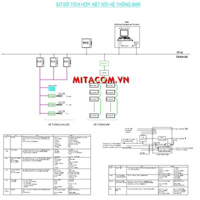 Giải pháp hệ thống quản lý tòa nhà BMS ( Building Management System – BMS )
