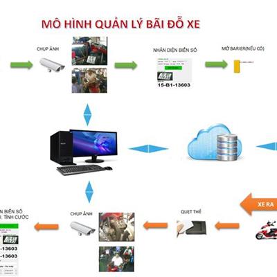 Phần mềm quản lý bãi đỗ xe trên nền tảng Web, Mobile, App..