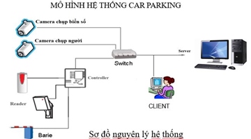 Hệ thống Bãi Đỗ Xe Thông Minh Khoảng Cách Xa